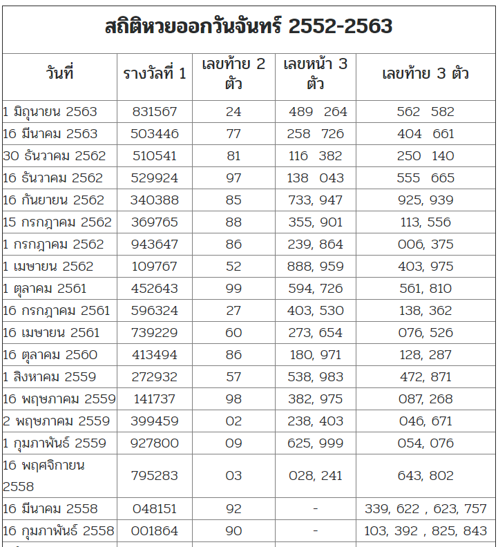  สถิติหวยที่ออกวันจันท1